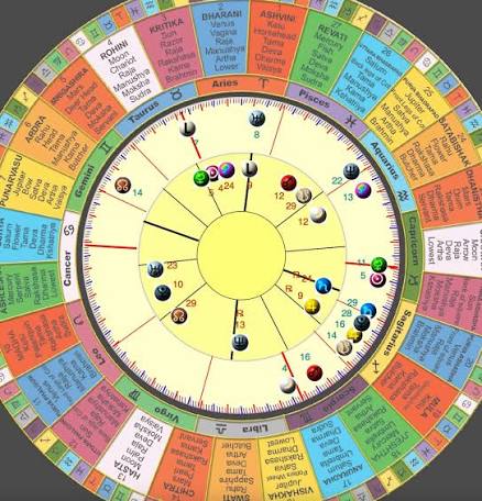 Our experience with vedic astrology readings
